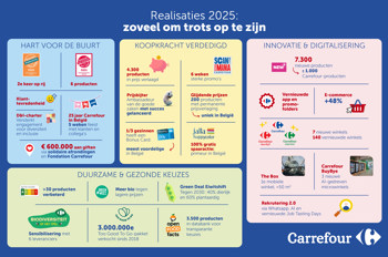 Carrefour Resultaten 2025 NL