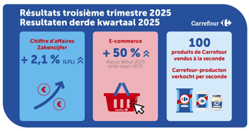 Carrefour Resultaten