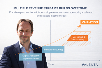 Revenue Growth Through Multiple Streams